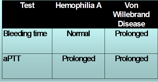 Laboratory Diagnosis Of Bleeding Disorders