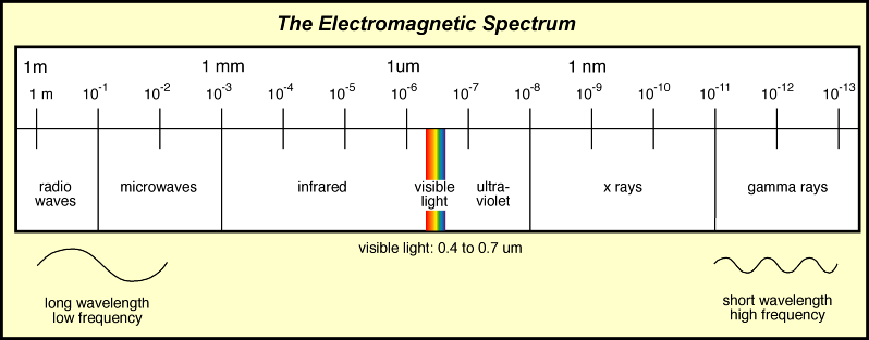 infrared light wavelength