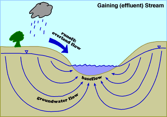 Example of stream cross section plot made for use in the scientists