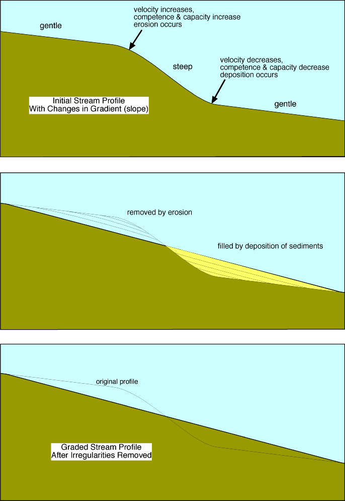 what is the difference steep slope vs shallow slope? 