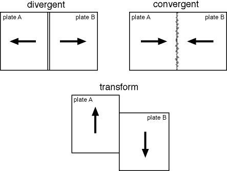 plate boundaries convergent divergent transform