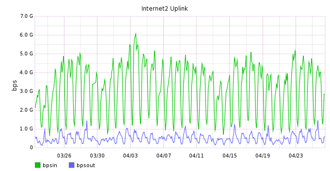 CUIT Internet Usage Graphs